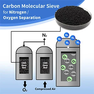 Hiệu suất hấp phụ của sàng phân tử carbon